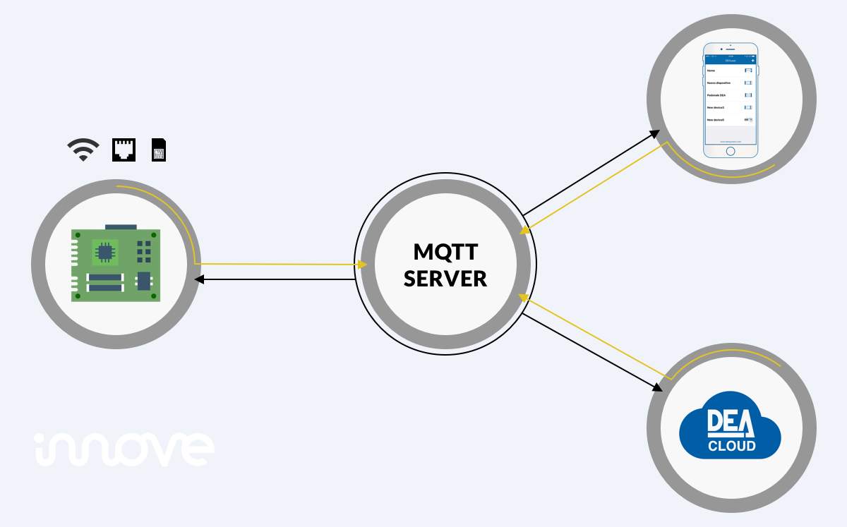 Cloud for DEA System - MQTT and simplicity