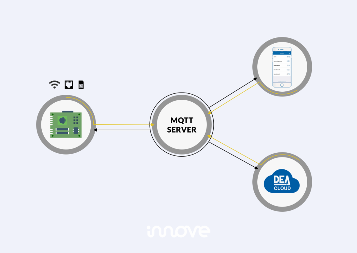 Remote management